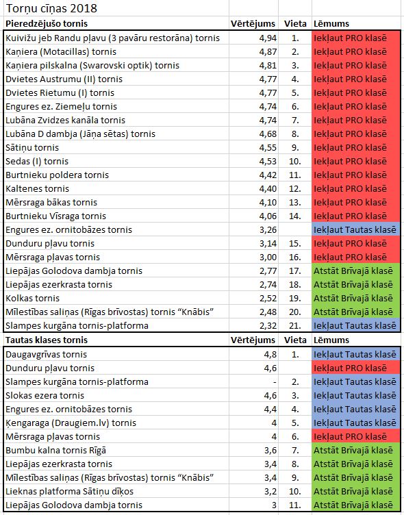 Sacensību "Torņu cīņas 2018" dalībnieku vērtējums par sacensībās iekļaujamajiem torņiem un gala lēmums.